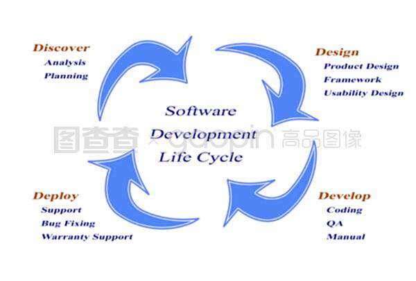 軟件開發生命周期概述